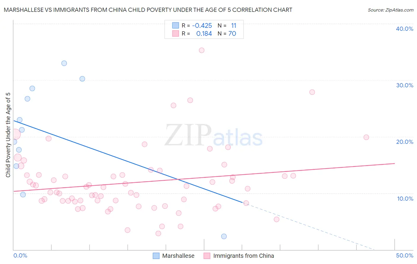 Marshallese vs Immigrants from China Child Poverty Under the Age of 5