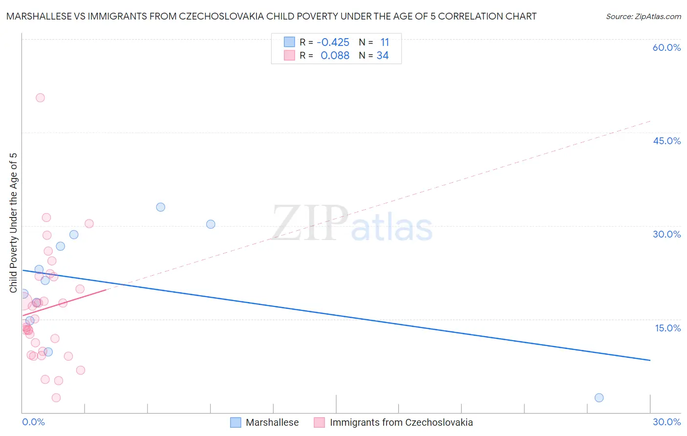 Marshallese vs Immigrants from Czechoslovakia Child Poverty Under the Age of 5