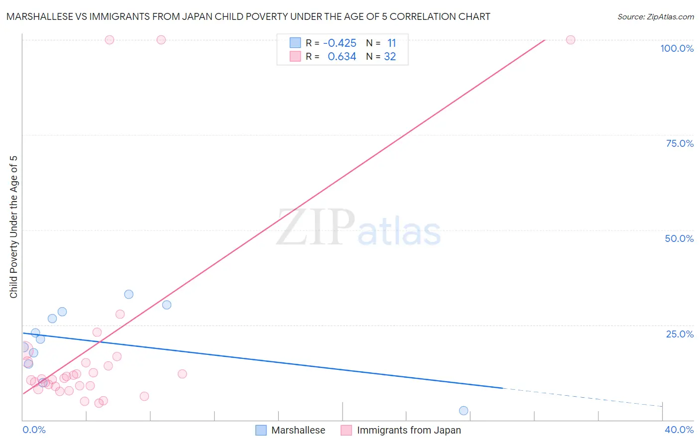 Marshallese vs Immigrants from Japan Child Poverty Under the Age of 5