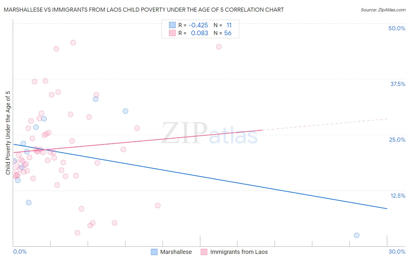 Marshallese vs Immigrants from Laos Child Poverty Under the Age of 5