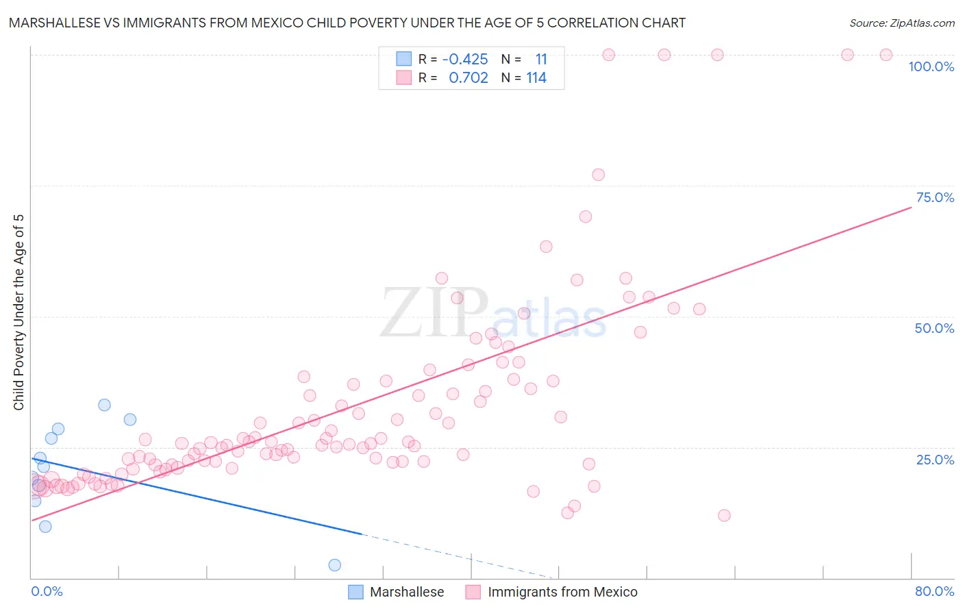 Marshallese vs Immigrants from Mexico Child Poverty Under the Age of 5