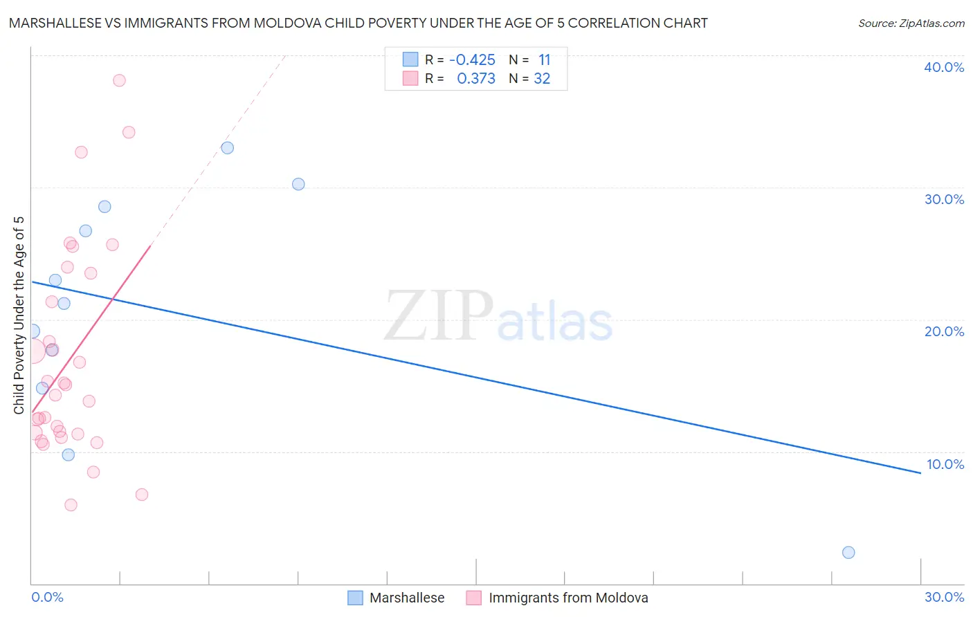 Marshallese vs Immigrants from Moldova Child Poverty Under the Age of 5