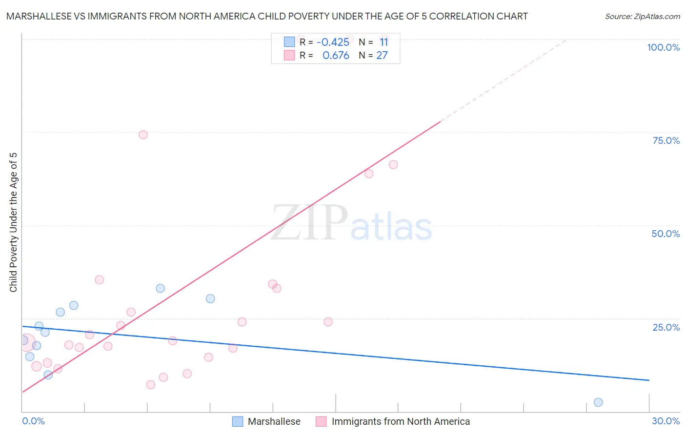 Marshallese vs Immigrants from North America Child Poverty Under the Age of 5