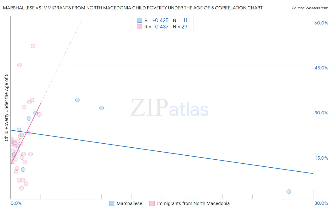 Marshallese vs Immigrants from North Macedonia Child Poverty Under the Age of 5