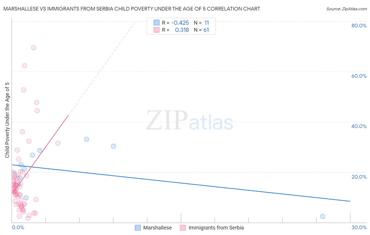 Marshallese vs Immigrants from Serbia Child Poverty Under the Age of 5