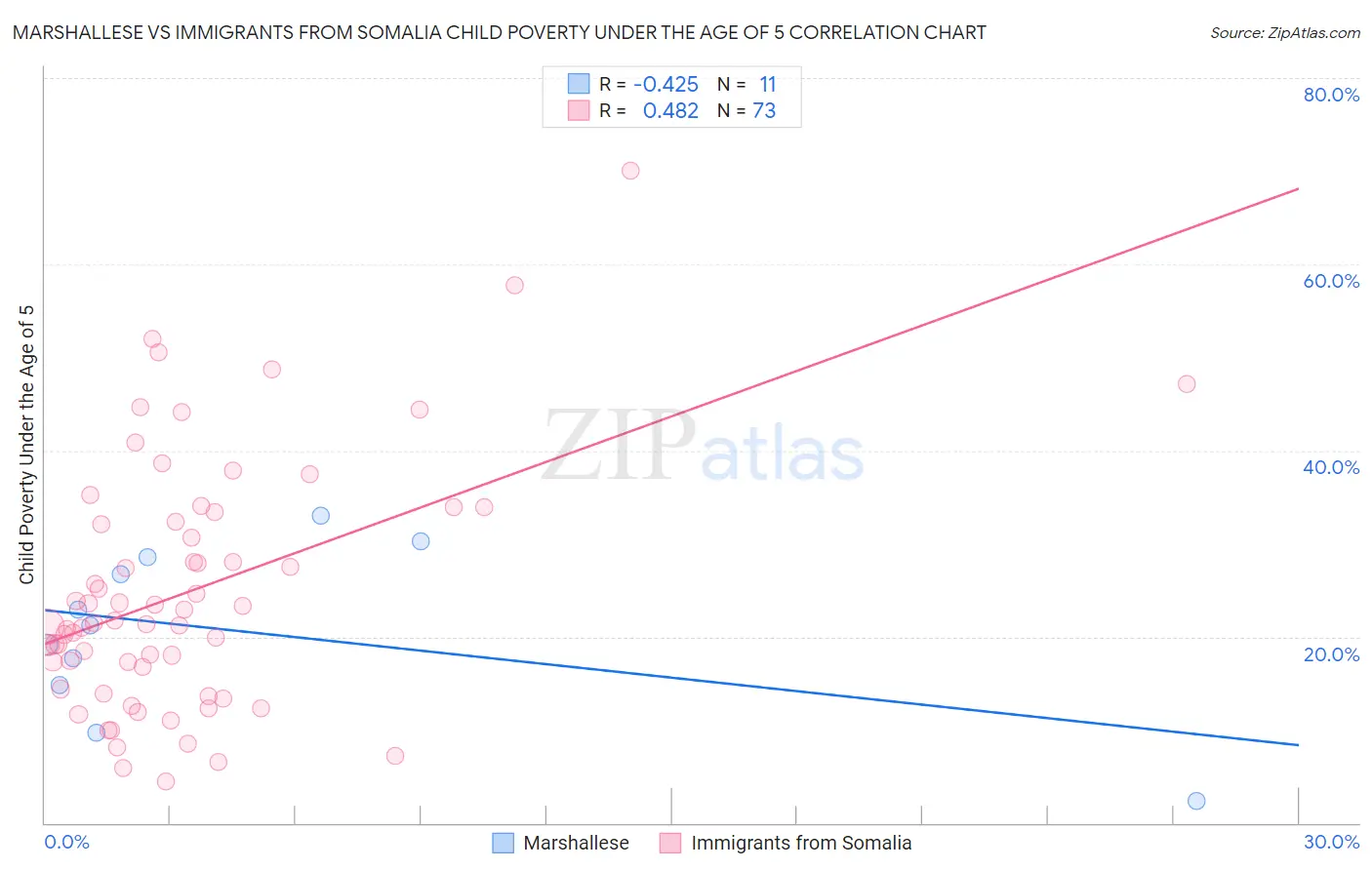 Marshallese vs Immigrants from Somalia Child Poverty Under the Age of 5