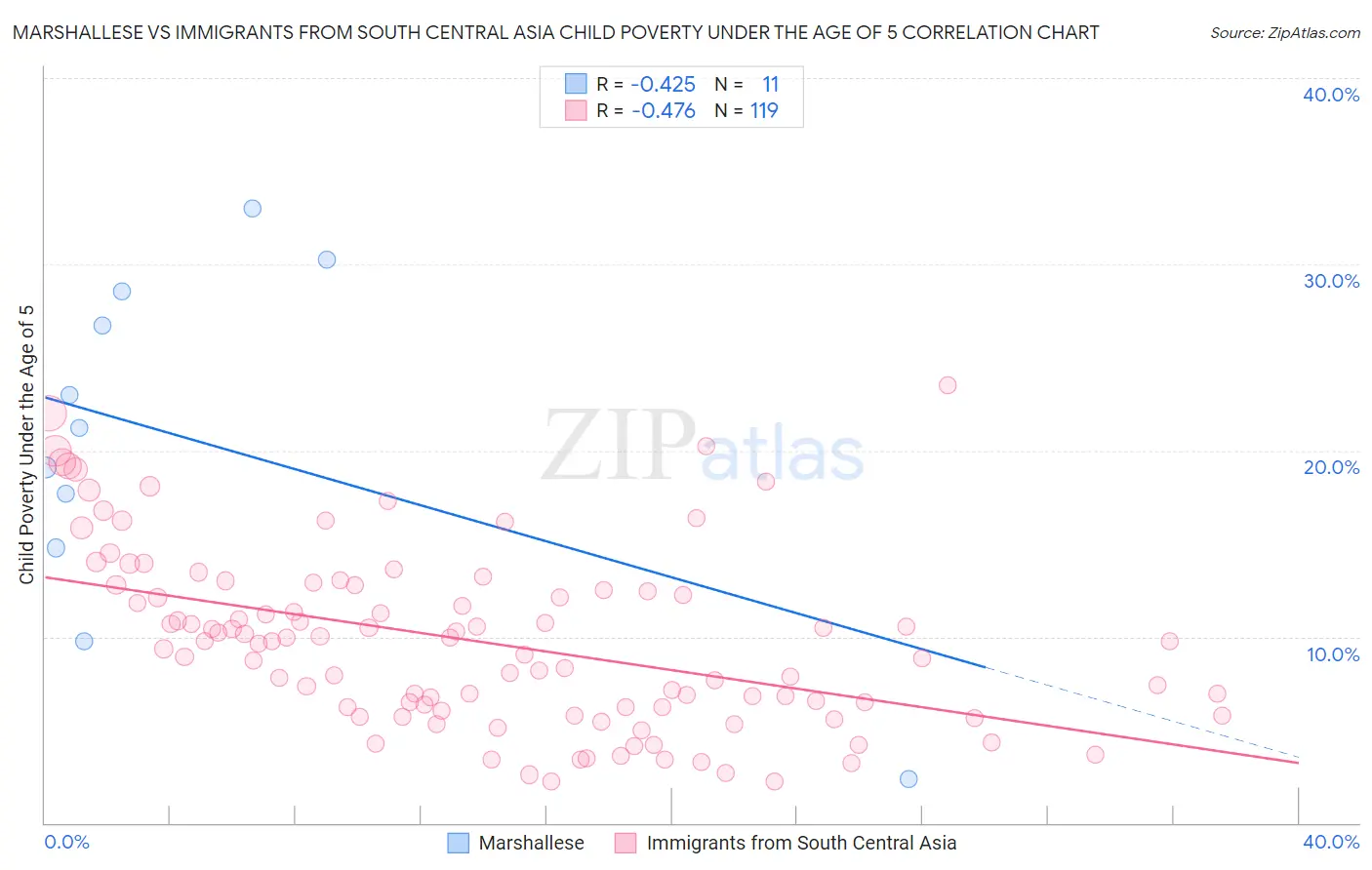 Marshallese vs Immigrants from South Central Asia Child Poverty Under the Age of 5