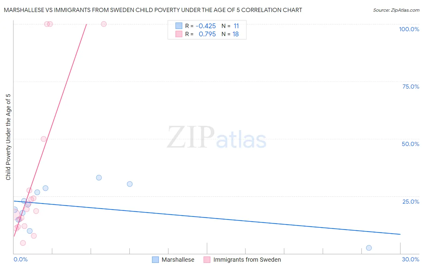 Marshallese vs Immigrants from Sweden Child Poverty Under the Age of 5