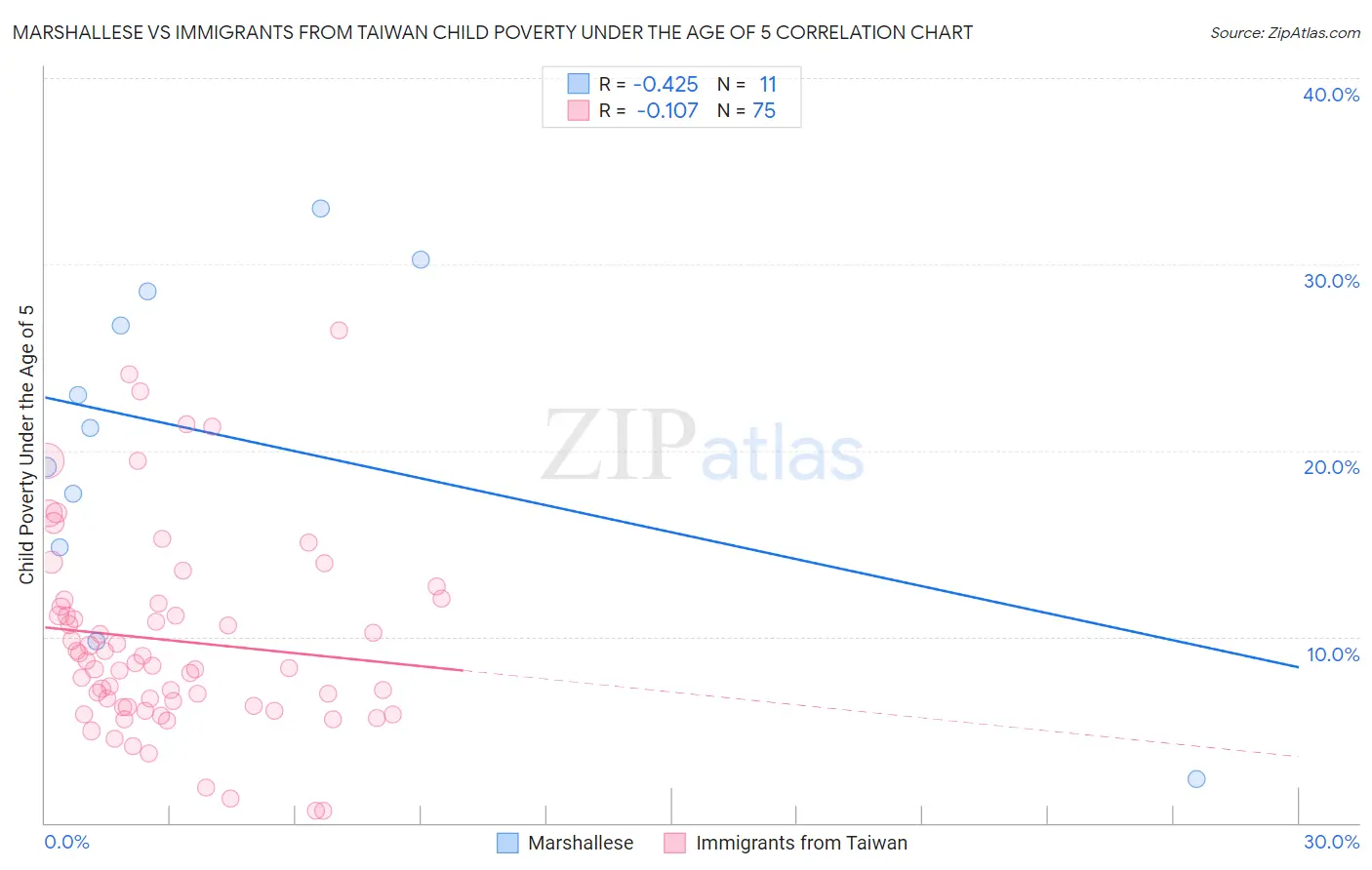 Marshallese vs Immigrants from Taiwan Child Poverty Under the Age of 5