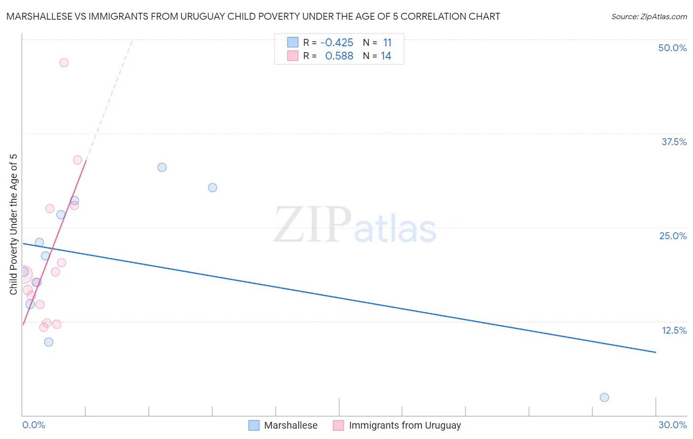 Marshallese vs Immigrants from Uruguay Child Poverty Under the Age of 5