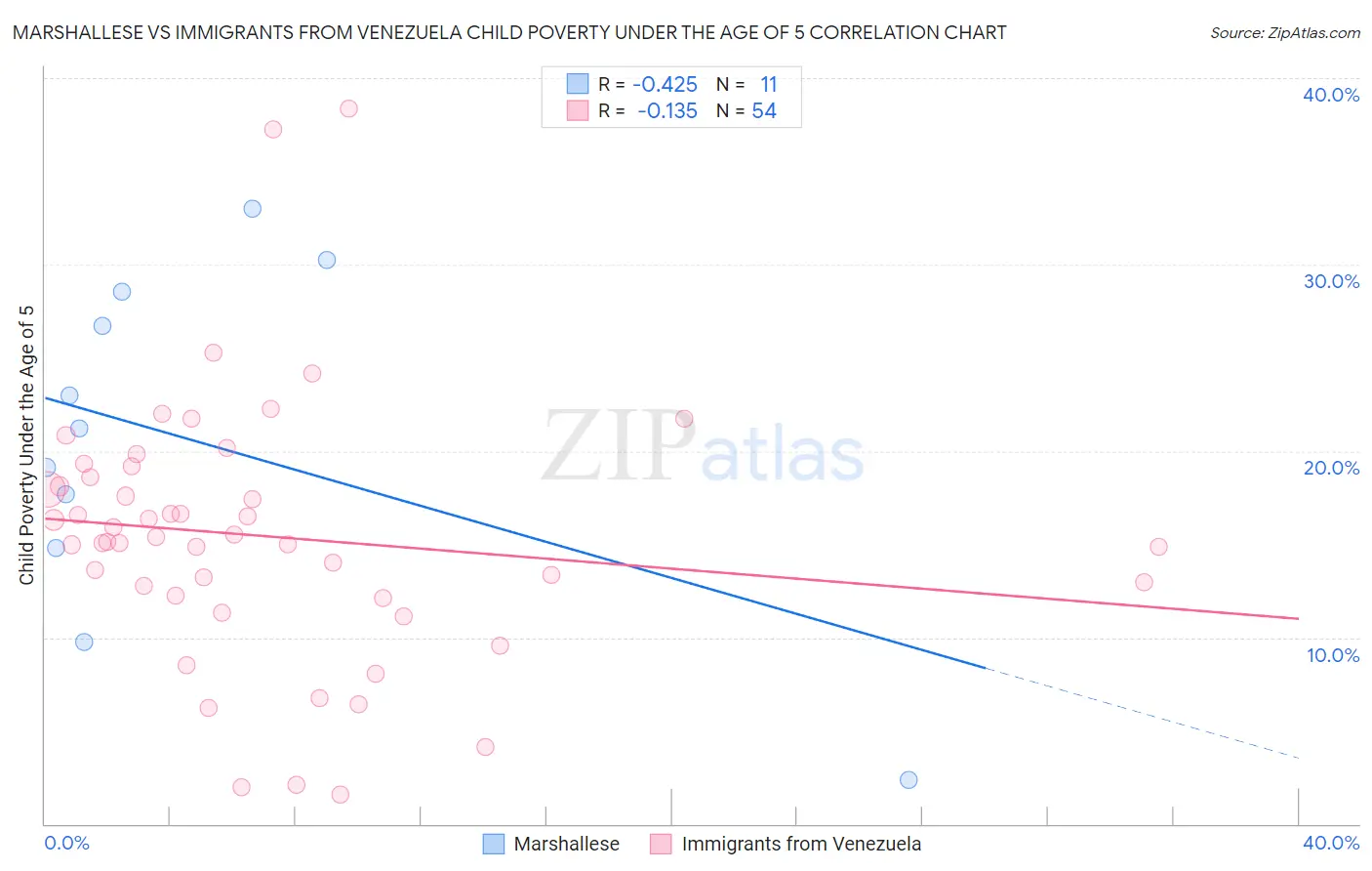 Marshallese vs Immigrants from Venezuela Child Poverty Under the Age of 5