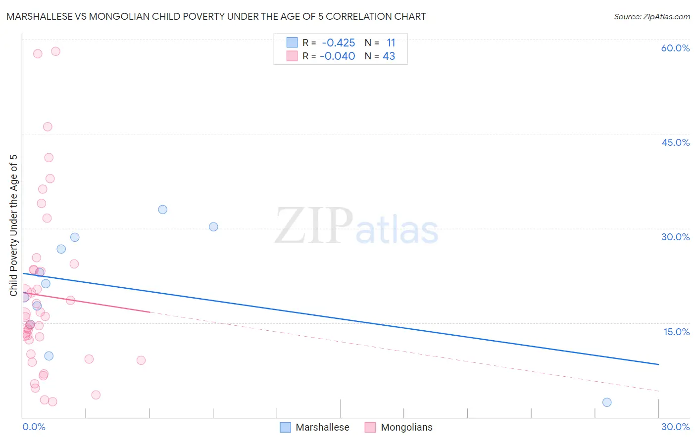 Marshallese vs Mongolian Child Poverty Under the Age of 5