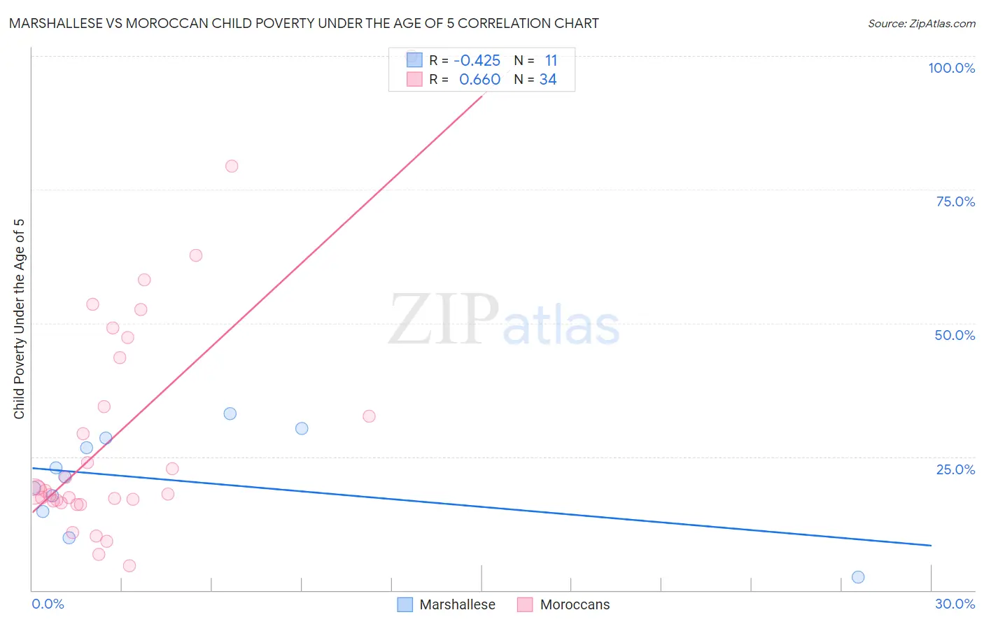 Marshallese vs Moroccan Child Poverty Under the Age of 5