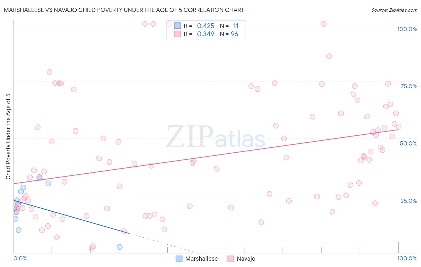 Marshallese vs Navajo Child Poverty Under the Age of 5