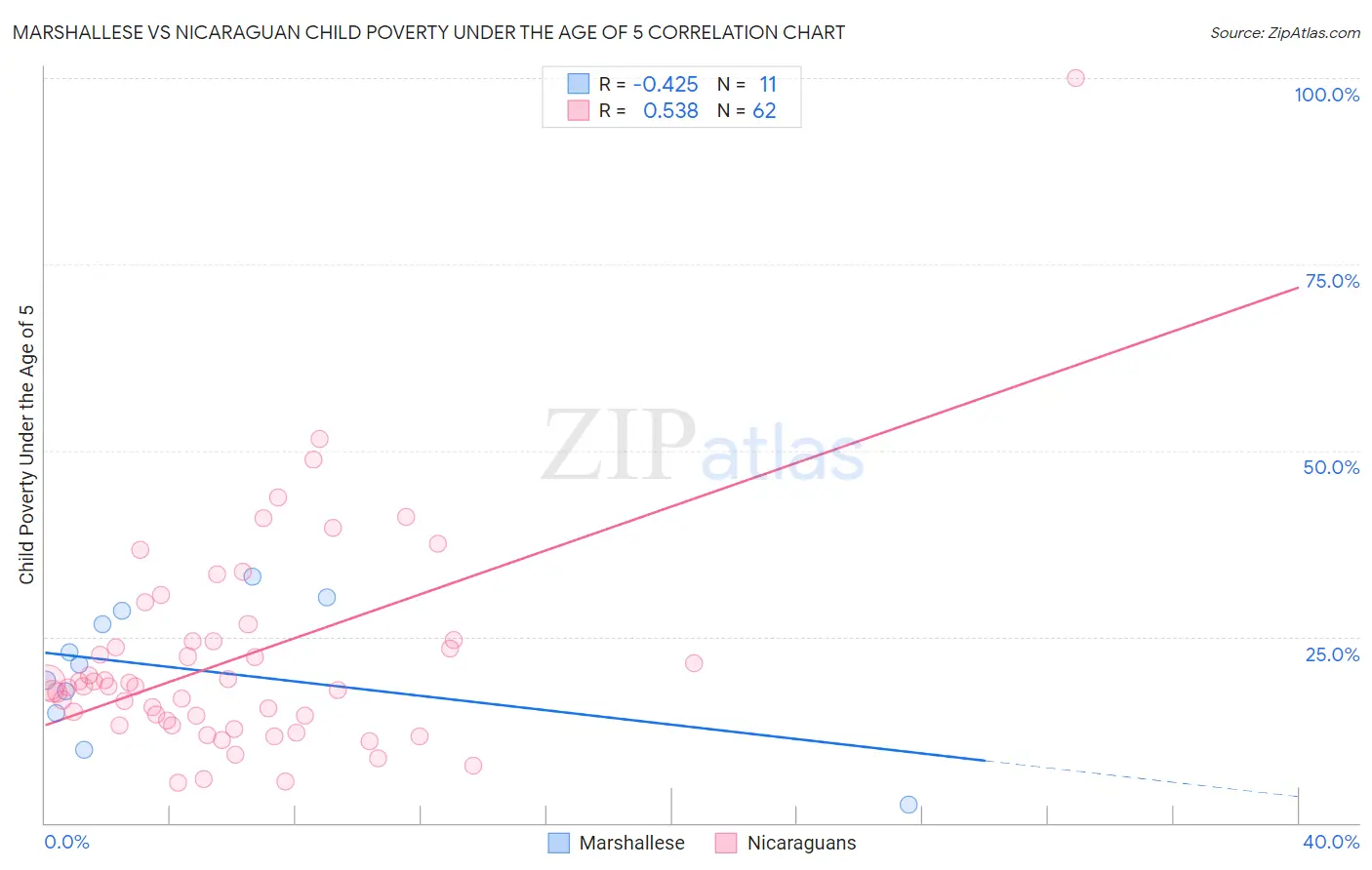 Marshallese vs Nicaraguan Child Poverty Under the Age of 5