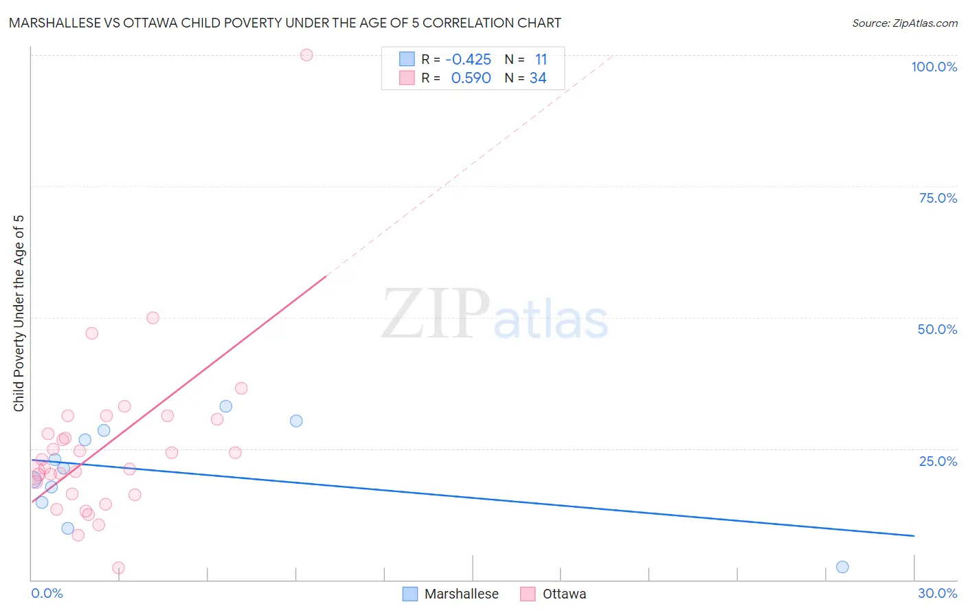 Marshallese vs Ottawa Child Poverty Under the Age of 5