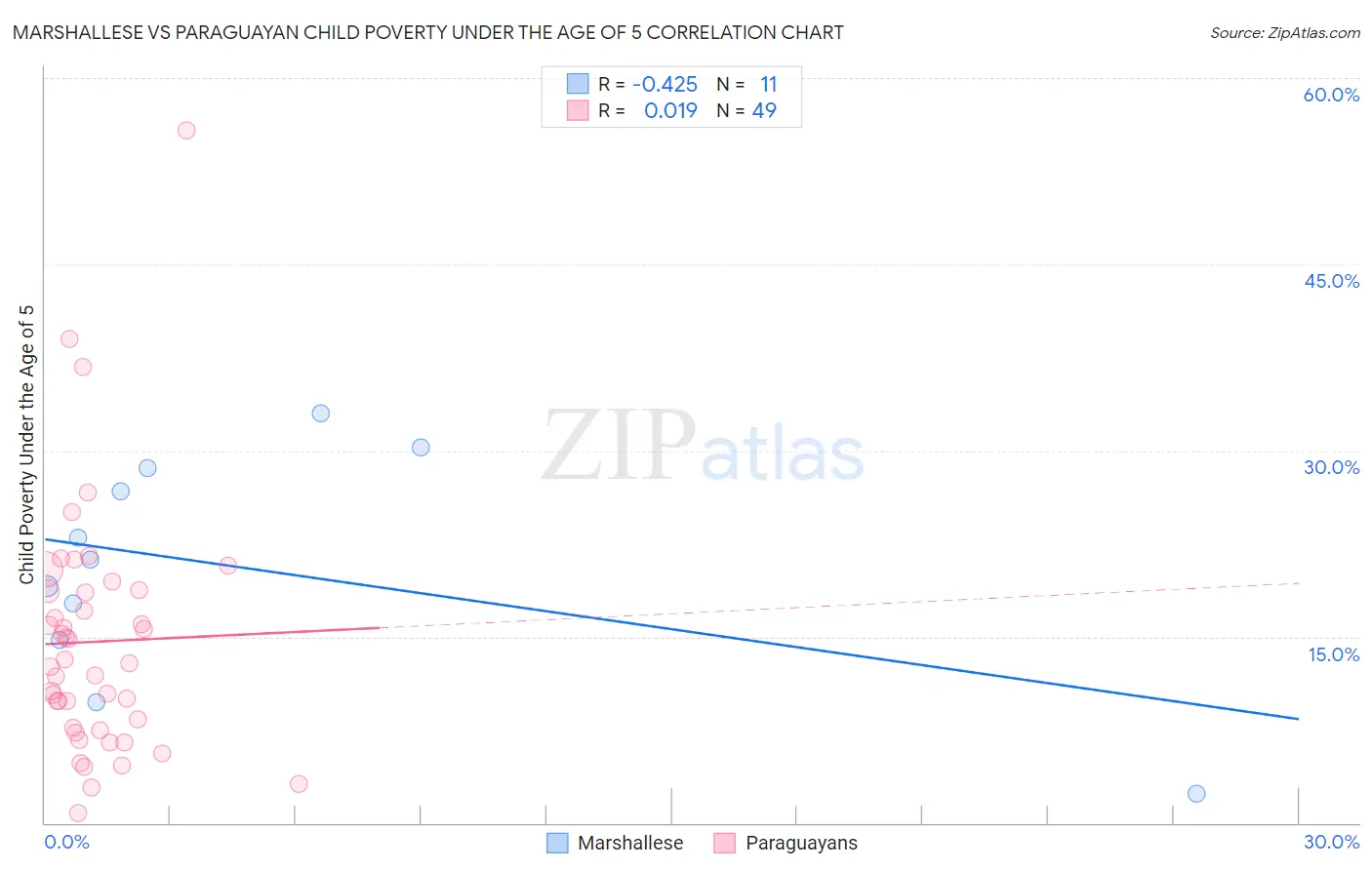 Marshallese vs Paraguayan Child Poverty Under the Age of 5