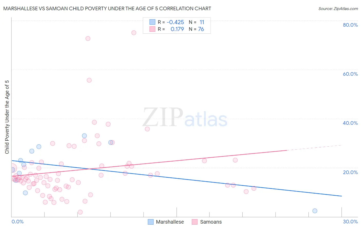 Marshallese vs Samoan Child Poverty Under the Age of 5