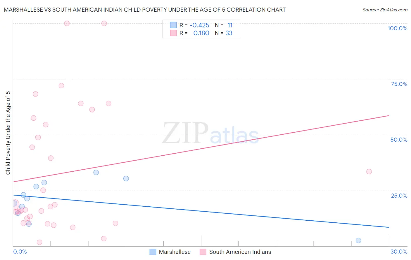 Marshallese vs South American Indian Child Poverty Under the Age of 5