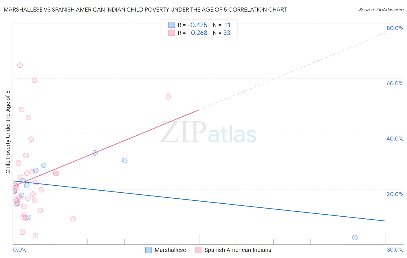 Marshallese vs Spanish American Indian Child Poverty Under the Age of 5