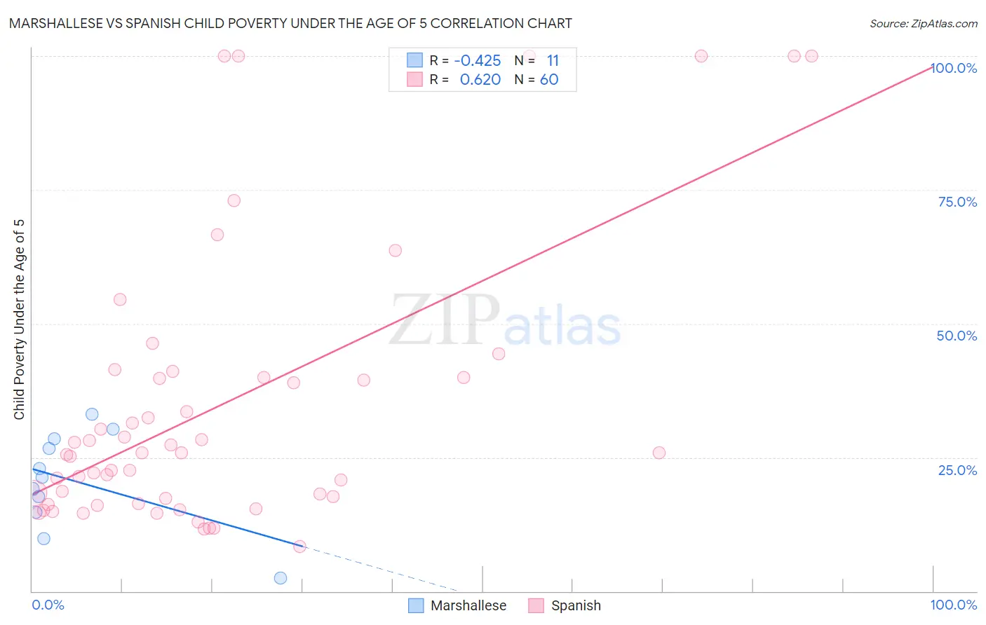 Marshallese vs Spanish Child Poverty Under the Age of 5