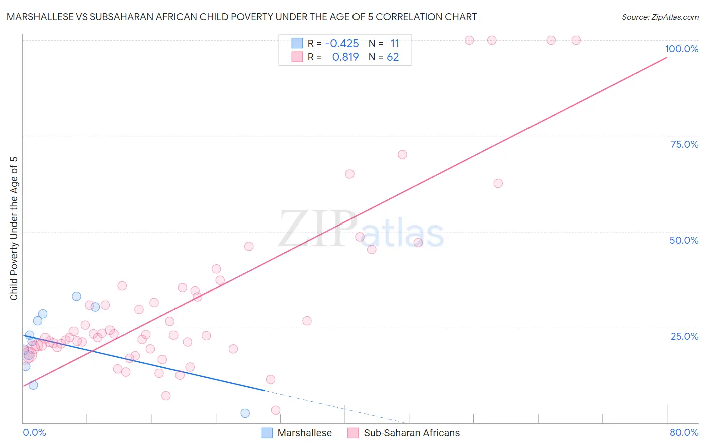 Marshallese vs Subsaharan African Child Poverty Under the Age of 5
