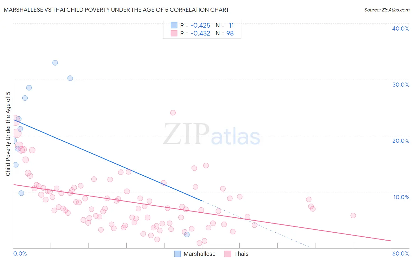 Marshallese vs Thai Child Poverty Under the Age of 5