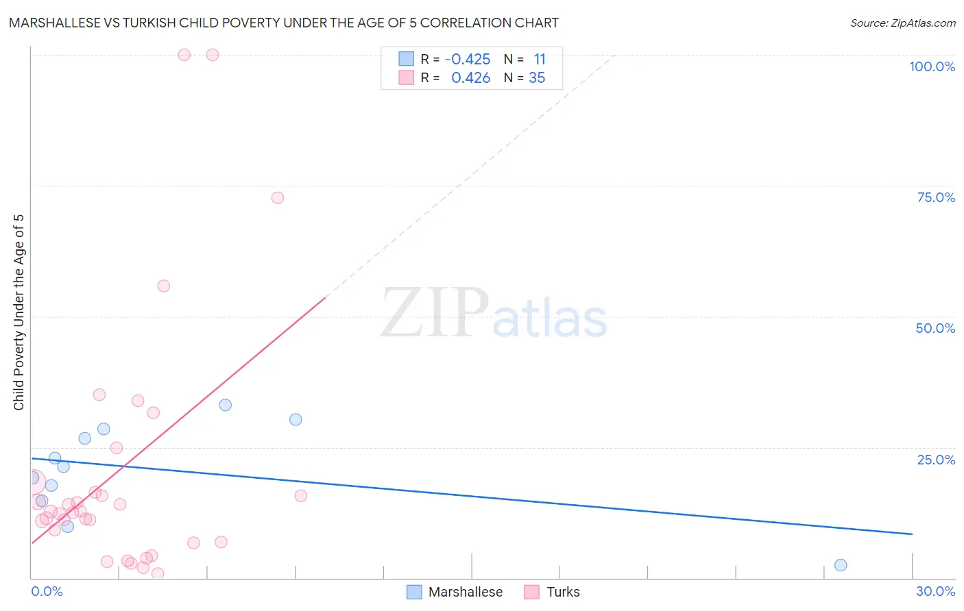 Marshallese vs Turkish Child Poverty Under the Age of 5