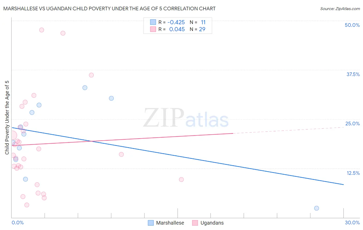 Marshallese vs Ugandan Child Poverty Under the Age of 5