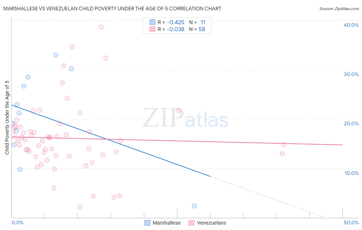 Marshallese vs Venezuelan Child Poverty Under the Age of 5