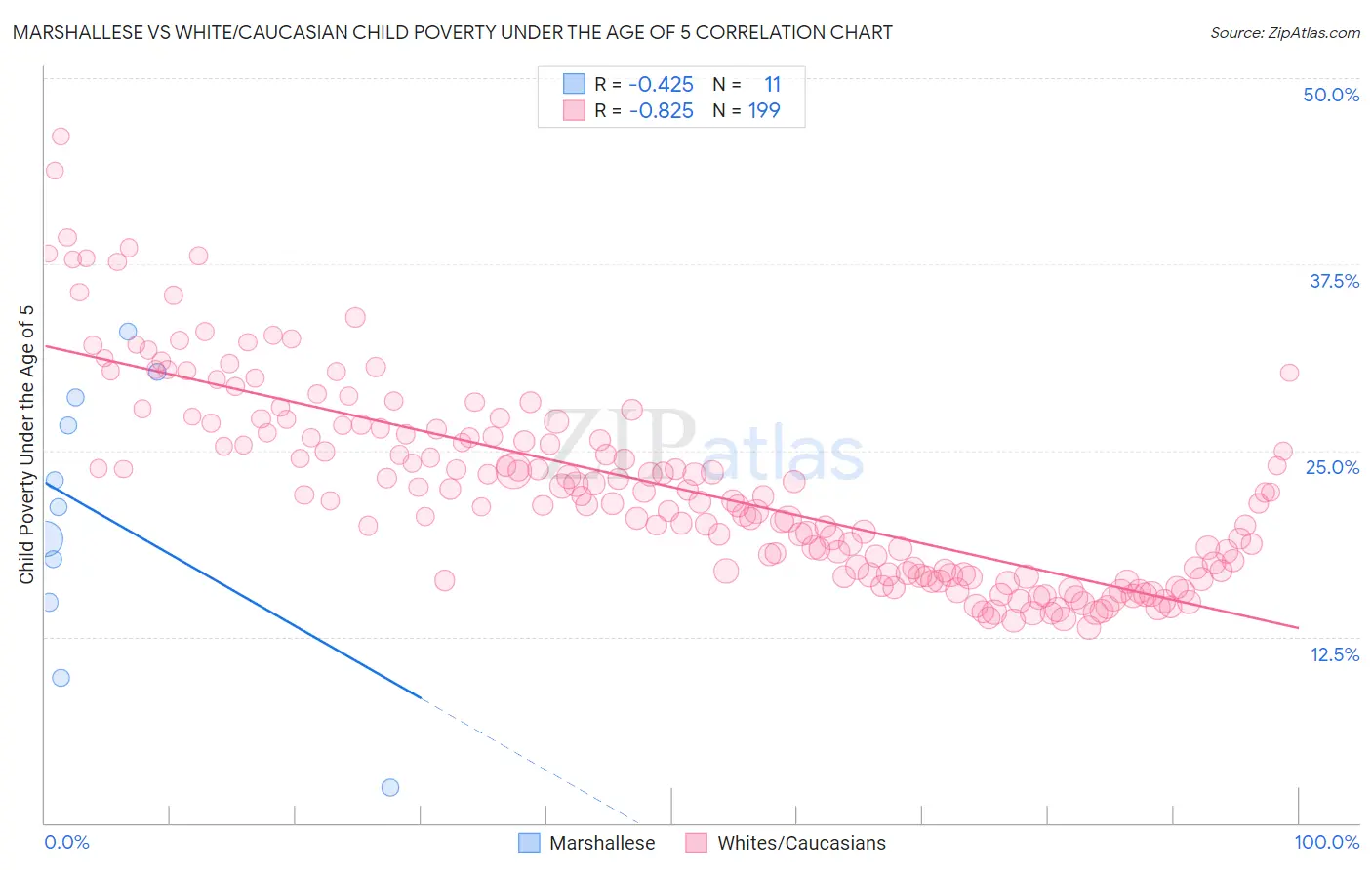 Marshallese vs White/Caucasian Child Poverty Under the Age of 5