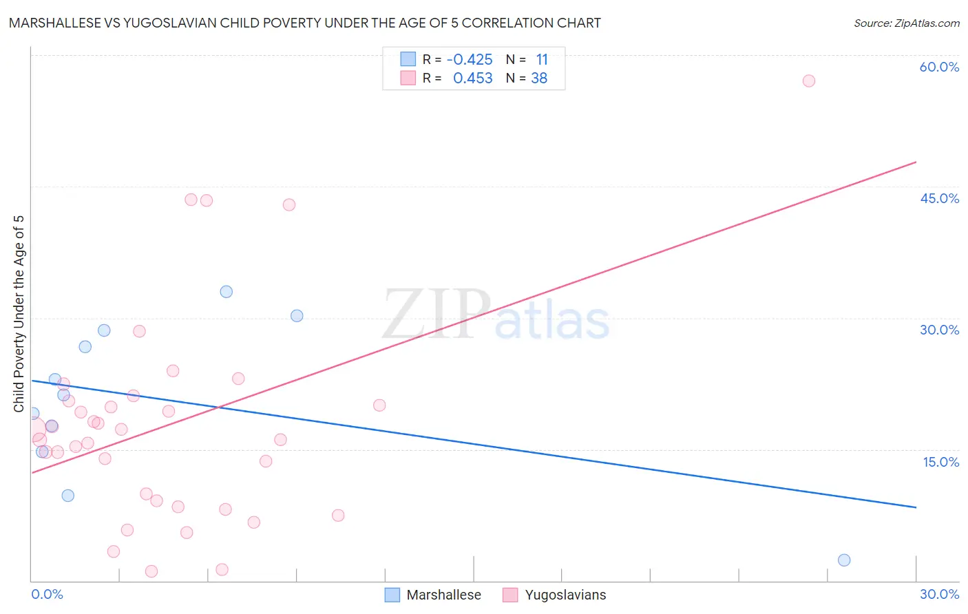 Marshallese vs Yugoslavian Child Poverty Under the Age of 5