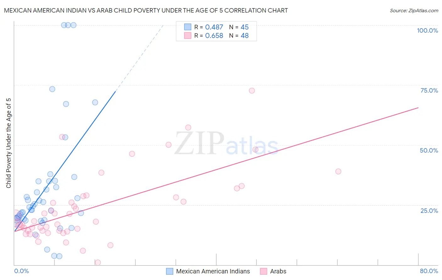 Mexican American Indian vs Arab Child Poverty Under the Age of 5