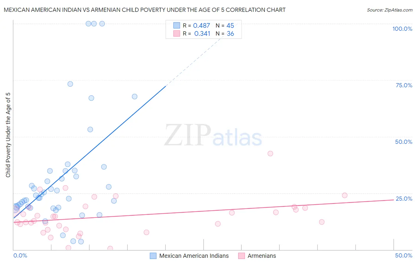 Mexican American Indian vs Armenian Child Poverty Under the Age of 5