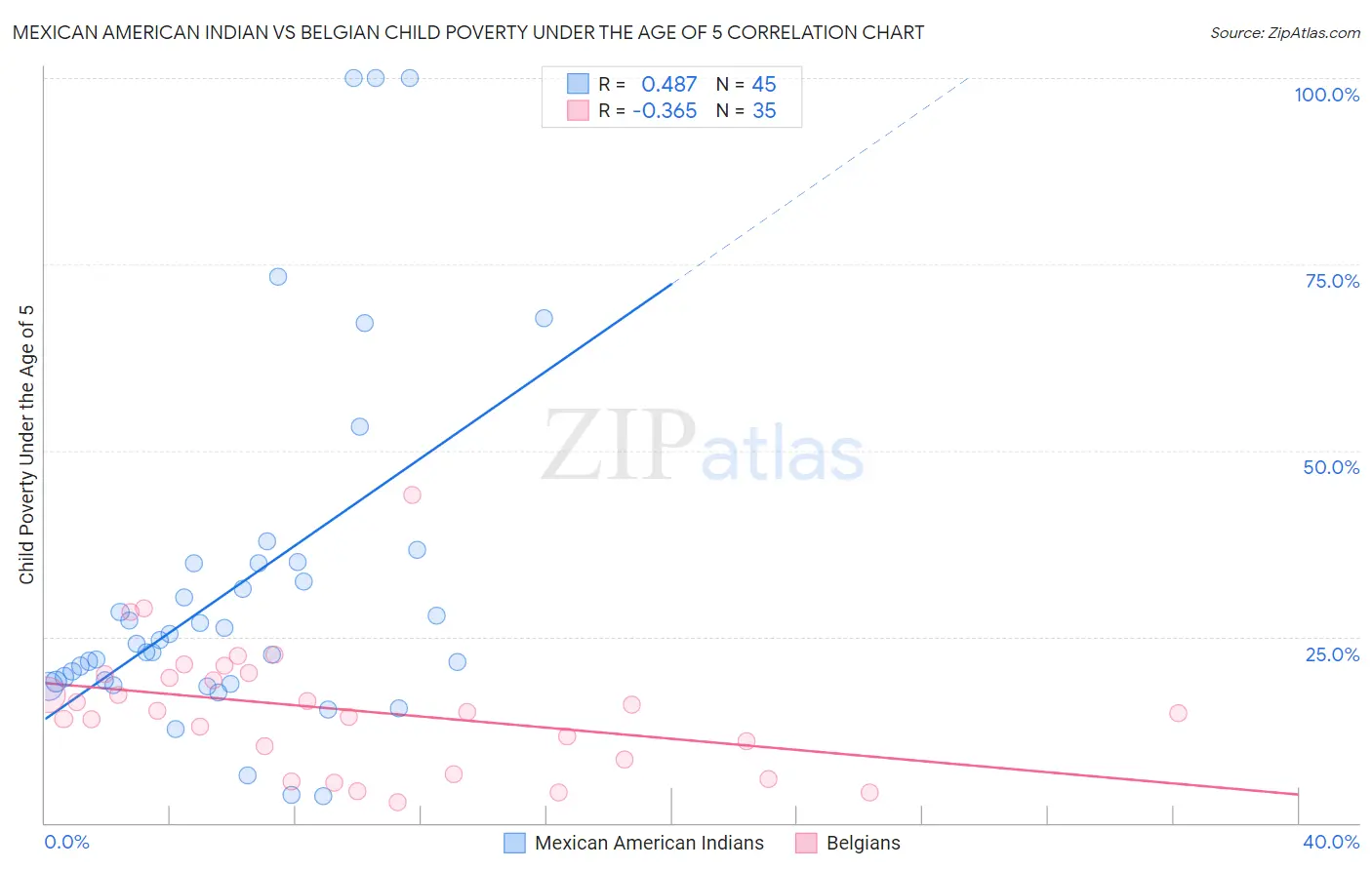 Mexican American Indian vs Belgian Child Poverty Under the Age of 5
