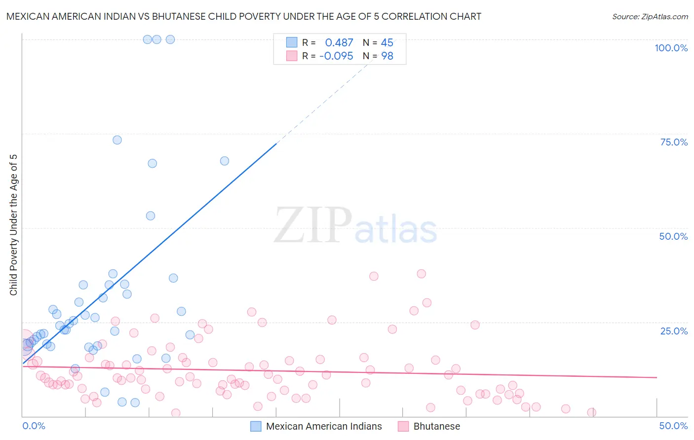 Mexican American Indian vs Bhutanese Child Poverty Under the Age of 5