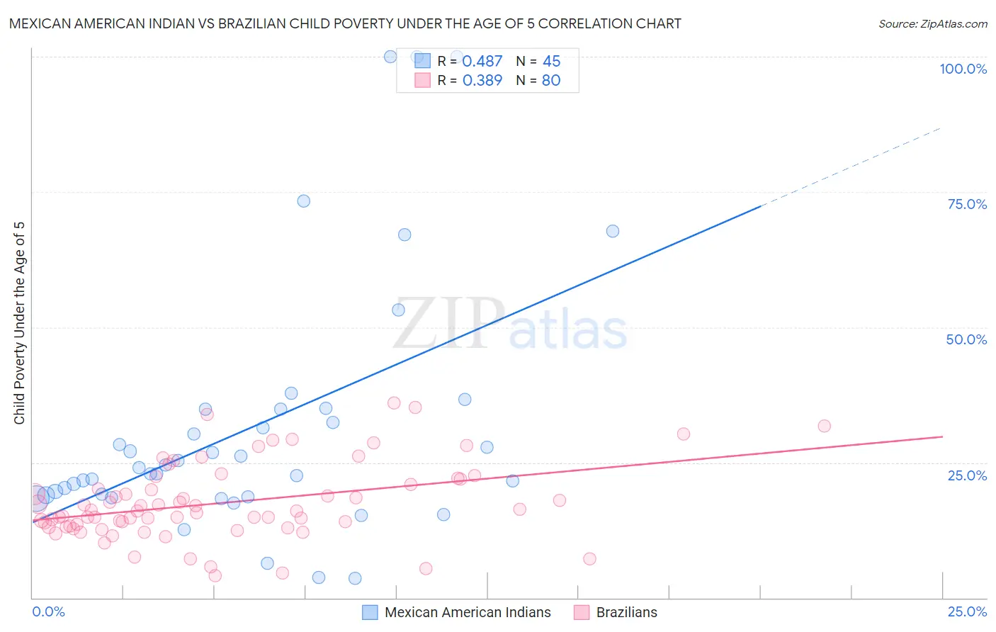 Mexican American Indian vs Brazilian Child Poverty Under the Age of 5