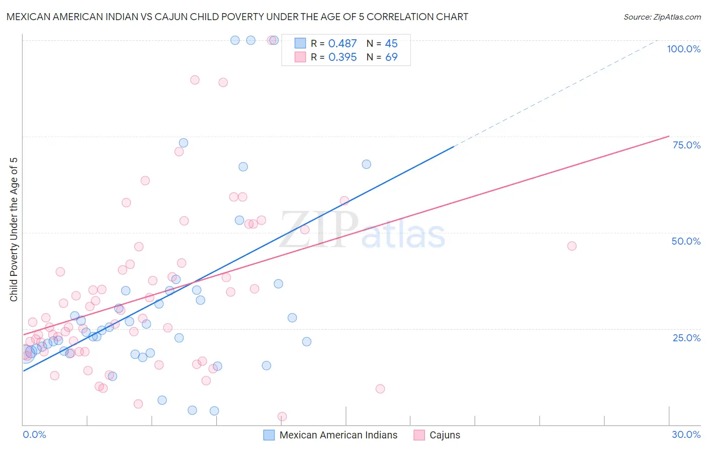 Mexican American Indian vs Cajun Child Poverty Under the Age of 5