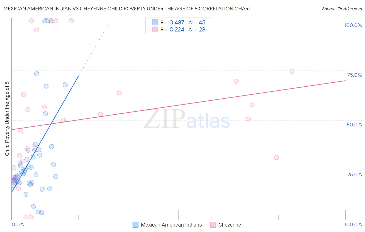 Mexican American Indian vs Cheyenne Child Poverty Under the Age of 5