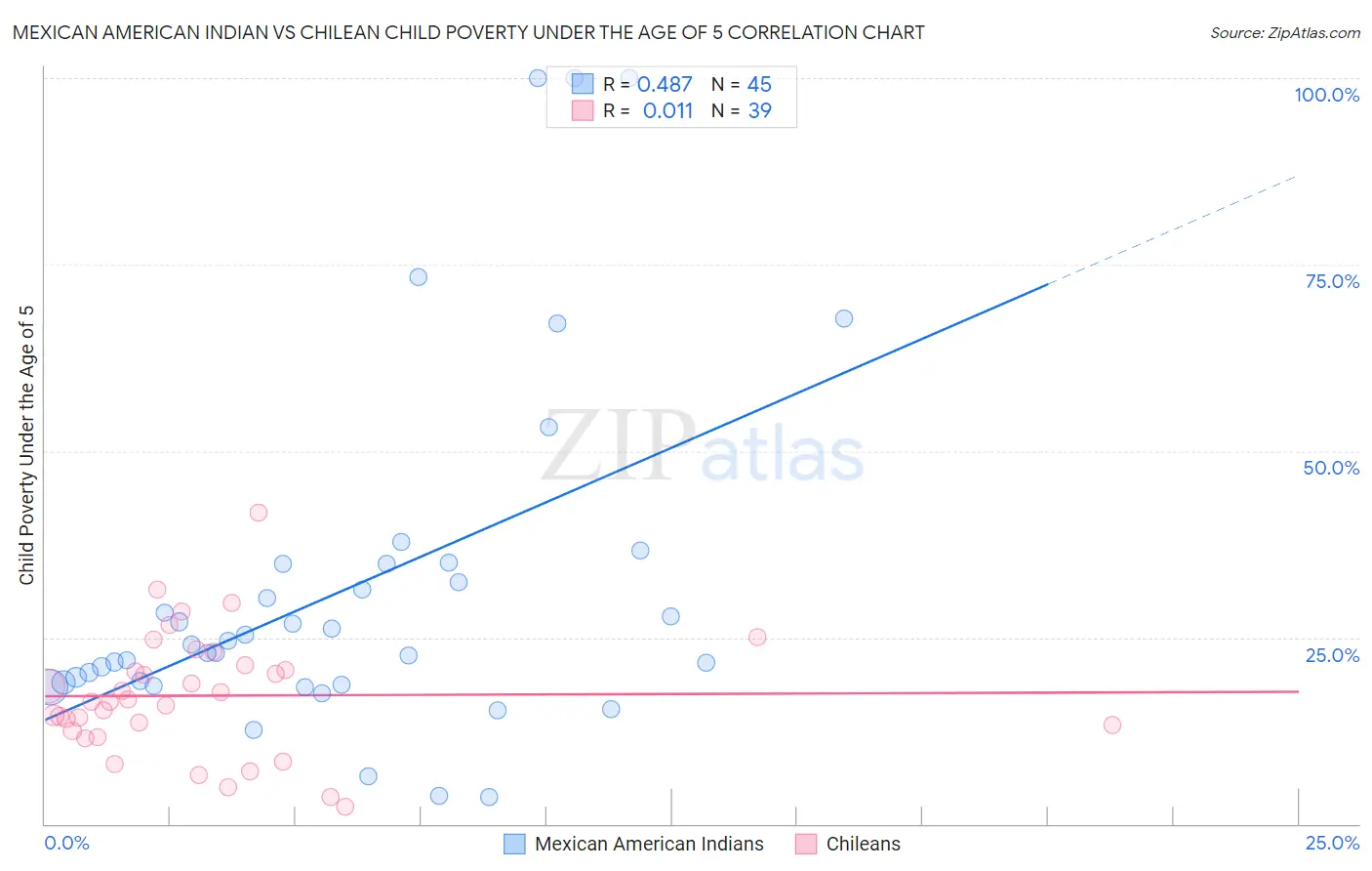 Mexican American Indian vs Chilean Child Poverty Under the Age of 5