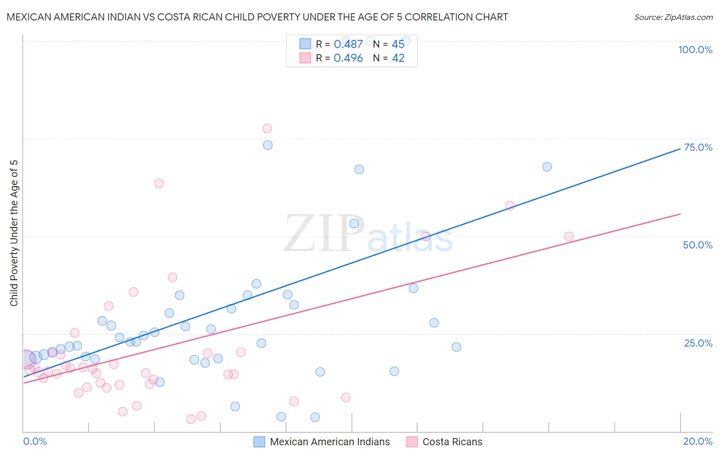 Mexican American Indian vs Costa Rican Child Poverty Under the Age of 5