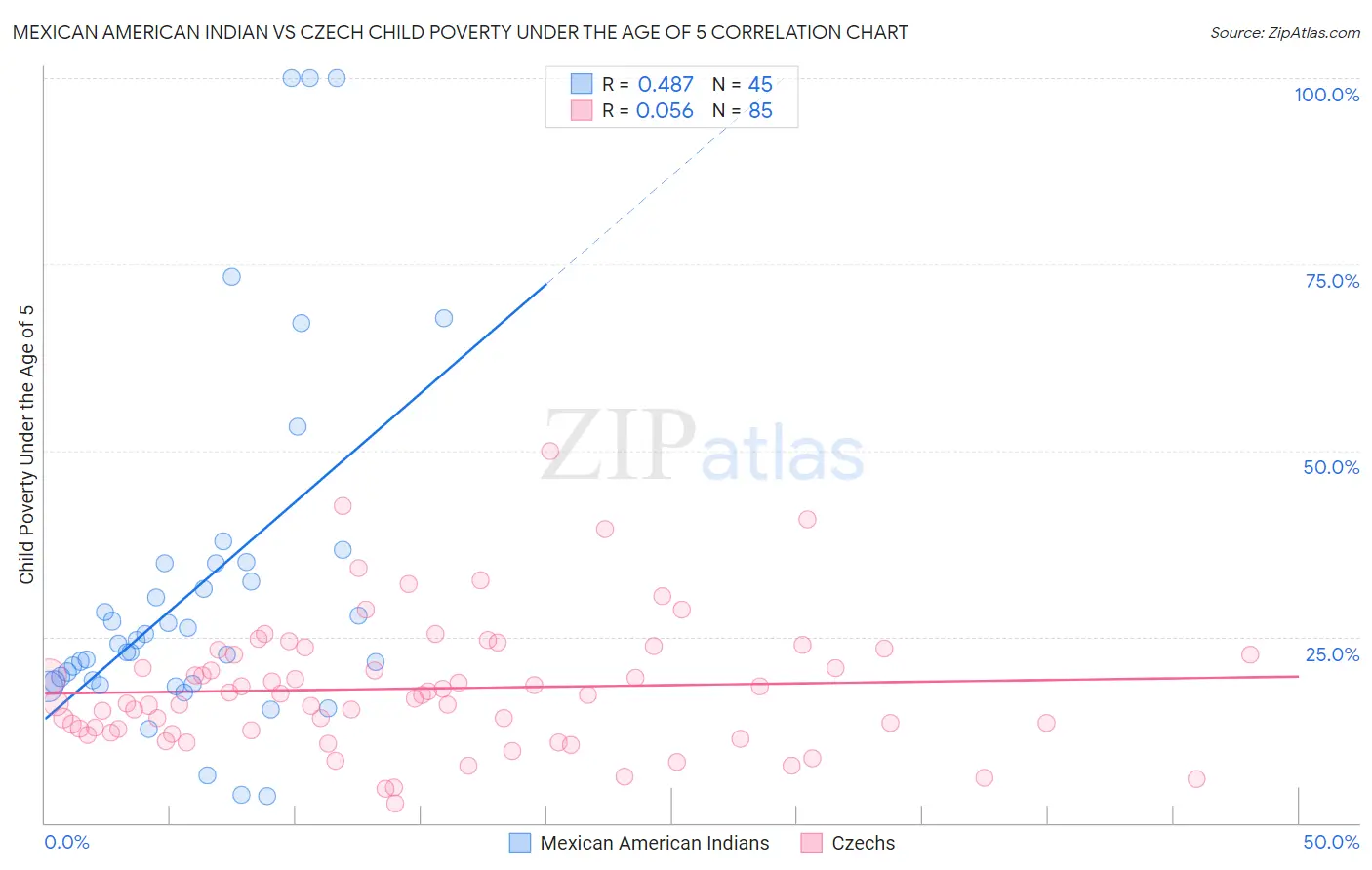 Mexican American Indian vs Czech Child Poverty Under the Age of 5