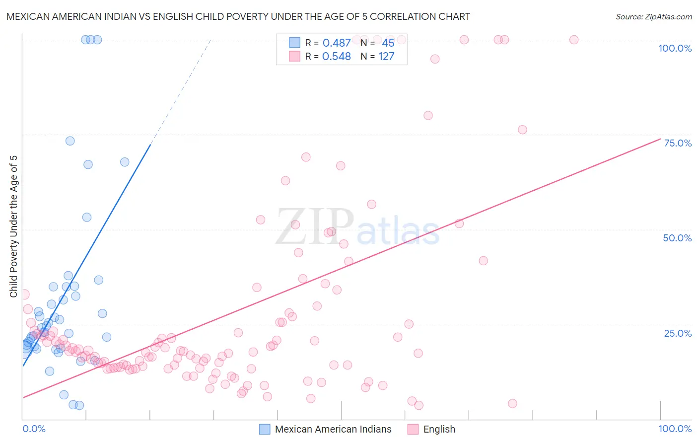 Mexican American Indian vs English Child Poverty Under the Age of 5