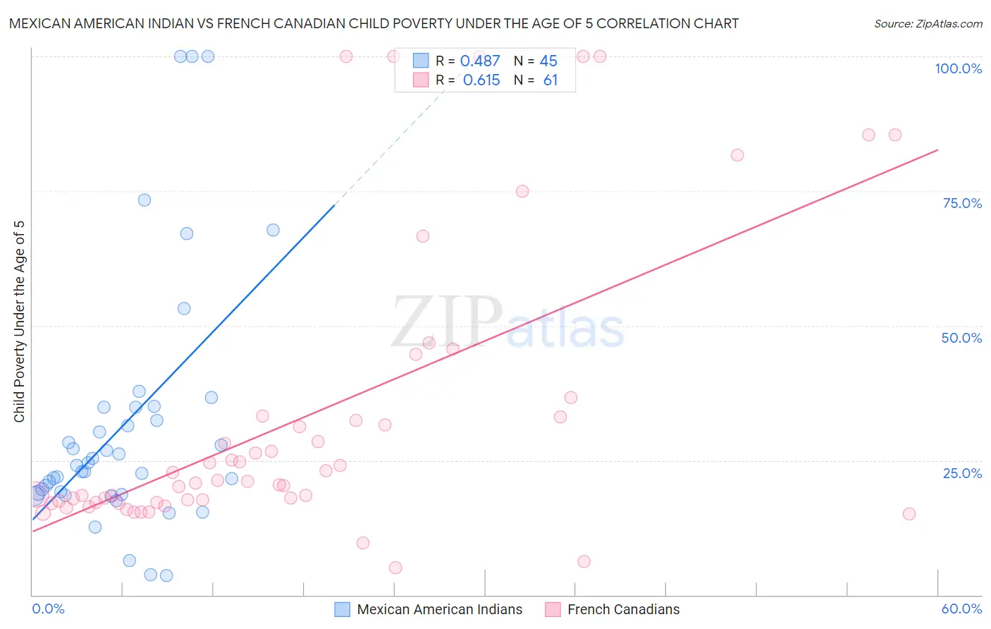 Mexican American Indian vs French Canadian Child Poverty Under the Age of 5