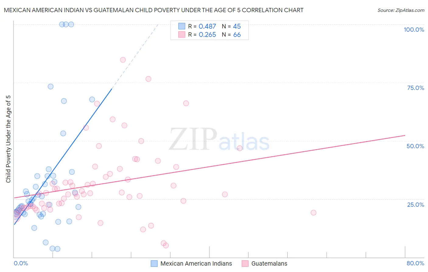Mexican American Indian vs Guatemalan Child Poverty Under the Age of 5