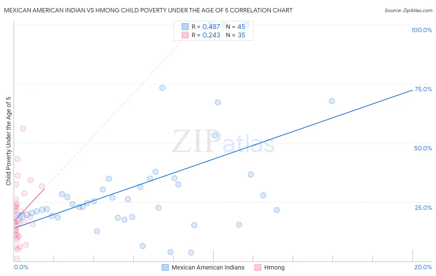 Mexican American Indian vs Hmong Child Poverty Under the Age of 5