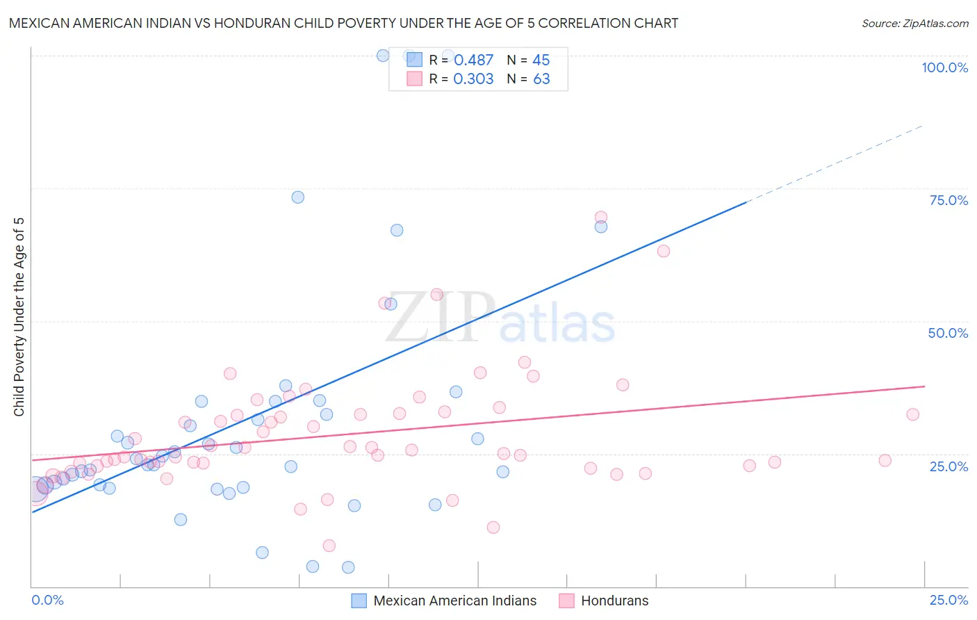 Mexican American Indian vs Honduran Child Poverty Under the Age of 5
