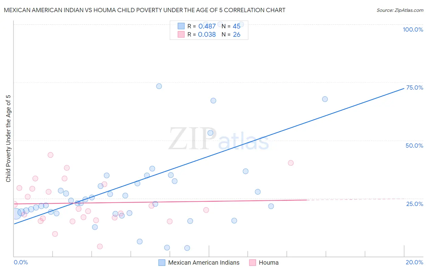 Mexican American Indian vs Houma Child Poverty Under the Age of 5