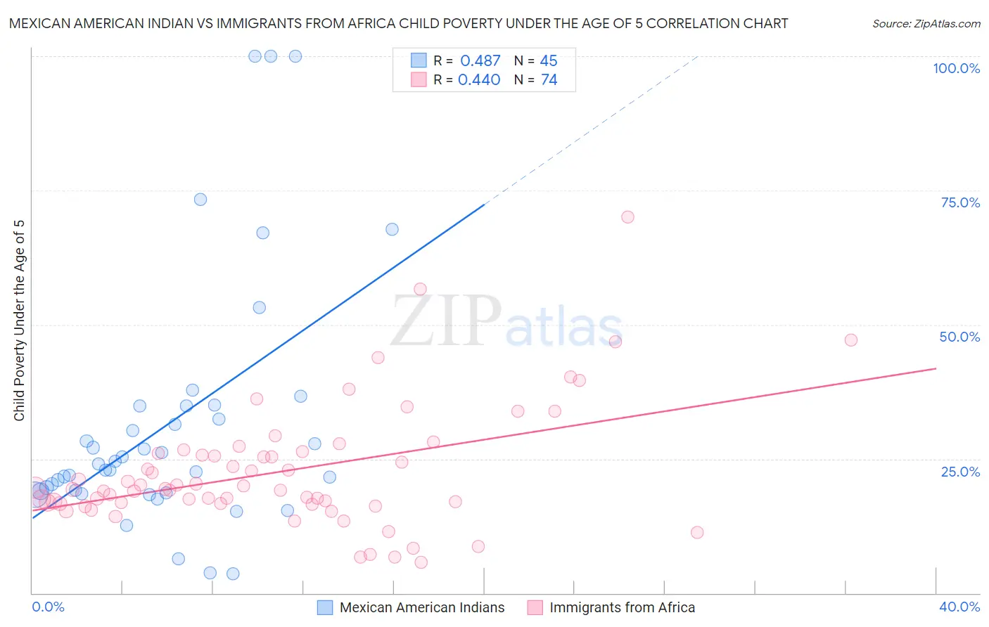 Mexican American Indian vs Immigrants from Africa Child Poverty Under the Age of 5