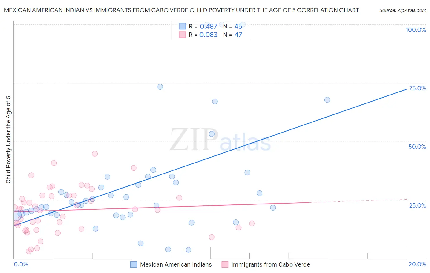 Mexican American Indian vs Immigrants from Cabo Verde Child Poverty Under the Age of 5